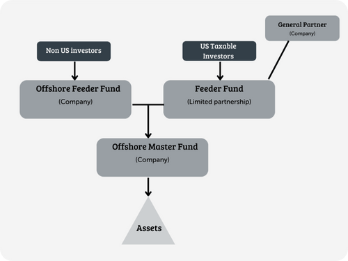 Master-feeder fund structure graph