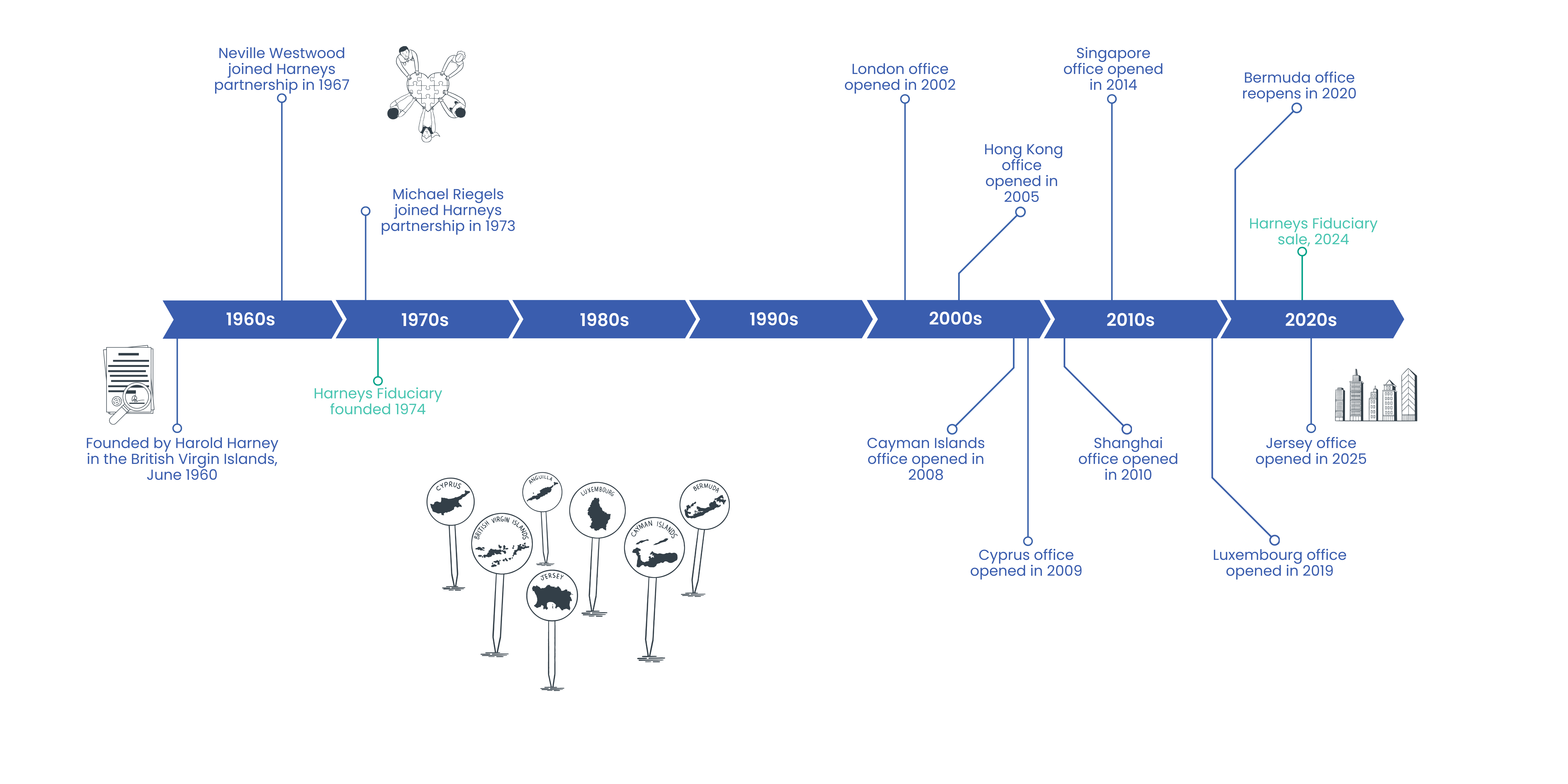 Our timeline