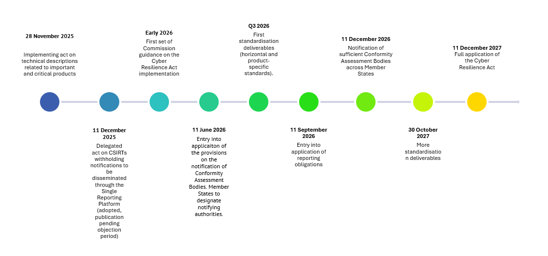 Timeline-digital safety across the EU